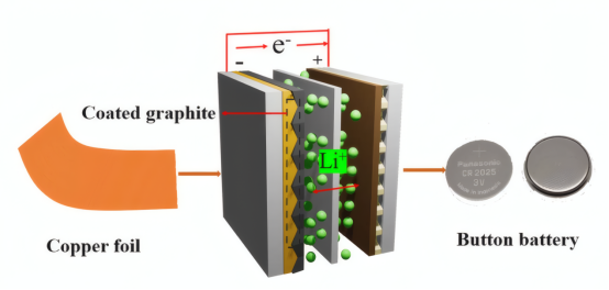 Li||Cu纽扣电池的制备过程