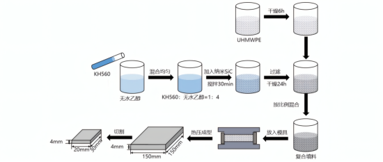 UHMWPE/SiC 复合材料制备流程图