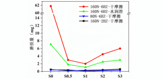 光滑试样磨损量