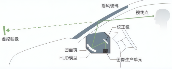 车载抬头显示器（HUD）技术原理