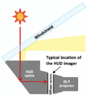 太阳辐射如何集中作用于HUD成像器上