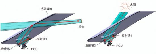 车载抬头显示器（HUD）的结构