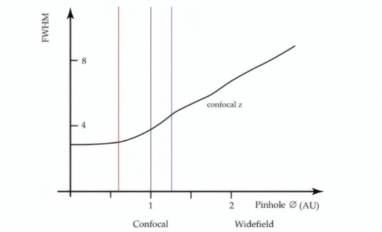 针孔尺寸对轴向分辨率的影响