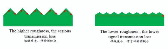 PCB表面粗糙度的影响