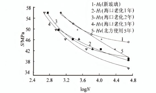 飞机舷窗材料疲劳老化 S -N 曲线