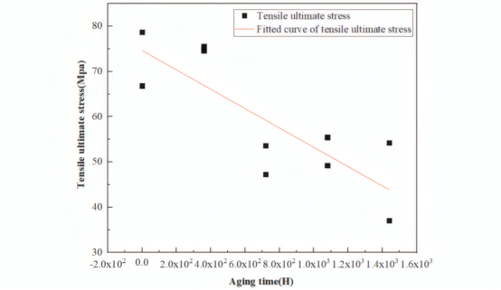 飞机舷窗材料应力与老化时间的拟合曲线