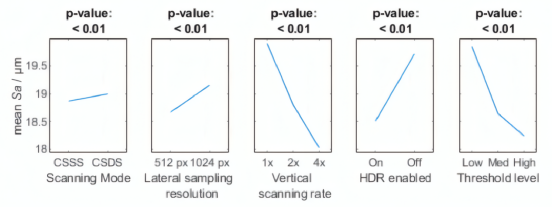 共聚焦显微镜在使用高倍物镜（50×）下，金属增材表面纹理参数Sa的效应图