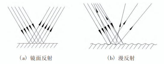 镜面反射和漫反射
