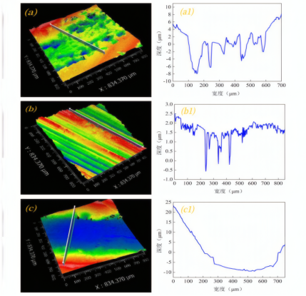 6N 工况下各试样磨痕形貌和三维轮廓图：（a，a1）M；（b，b1）NC；（c，c1）SHC
