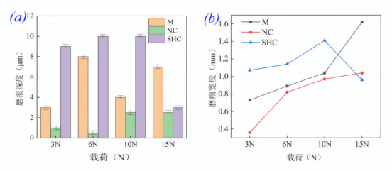 不同载荷工况下各试样磨痕深度及宽度变化规律图：（a）磨痕深度；（b）磨痕宽度