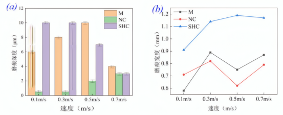 不同速度工况下各试样磨痕深度及宽度变化规律图：（a）磨痕深度；（b）磨痕宽度