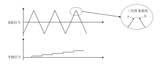 振镜双向扫描波形优化