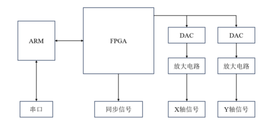 振镜扫描控制硬件架构