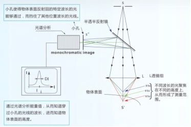 光谱共焦位移传感器原理示意图