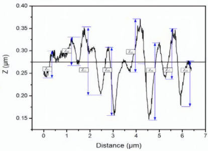 波导加工表面粗糙度定义