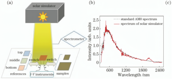 （ａ）太阳光模拟器原理示意图（ｂ）太阳模拟器的光谱与标准 ＡＭ0光谱的对比