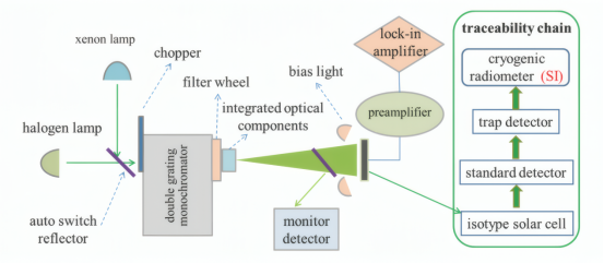 基于 ＤＳＲ法的标准光伏电池校准装置及其量值溯源示意图