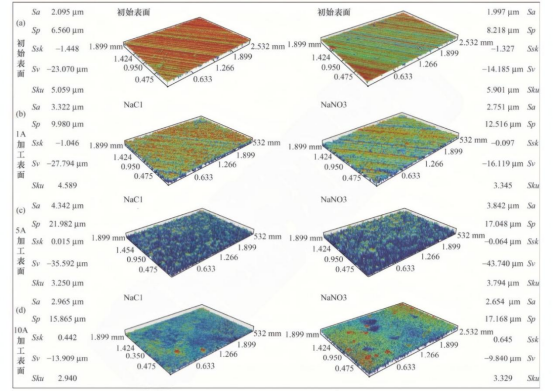 不同光学轮廓仪检测参数的表面粗糙度