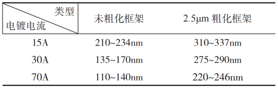 不同电流下粗化框架和未粗化框架镀层粗糙度对比