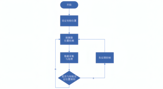 漂移补偿系统工作流程图
