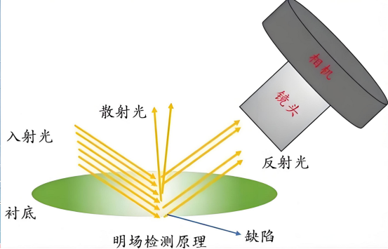 明场与暗场检测技术.png