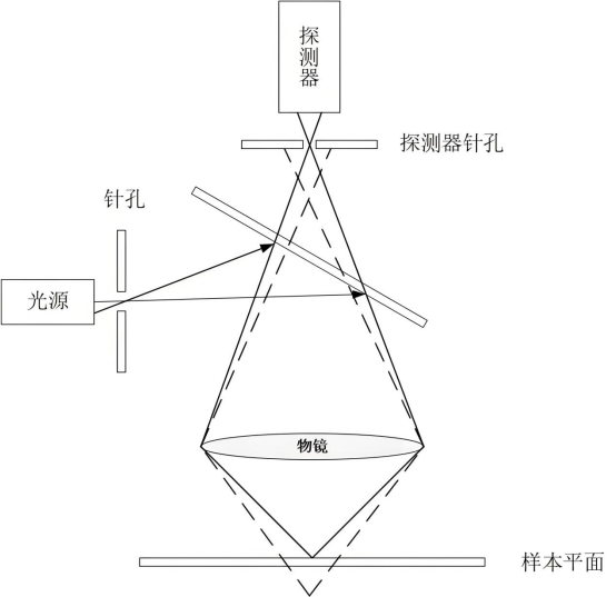 激光共聚焦显微镜成像原理.png 激光共聚焦显微镜成像原理.png