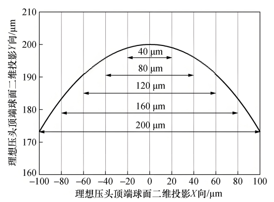 理想圆锥压头顶端球面投影和取样窗口示意图.png 理想圆锥压头顶端球面投影和取样窗口示意图.png