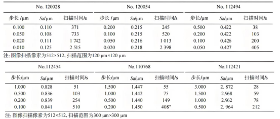 50X 物镜（上）20X 物镜 （下）3 种不同粗糙度的标准样块不同步进参数下测量 Sa 值.png