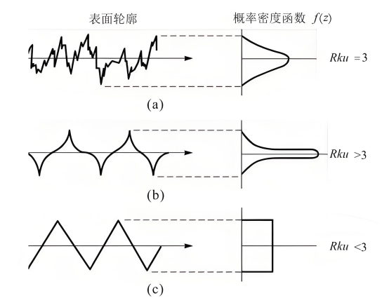 轮廓的偏态分布.png 轮廓的偏态分布.png