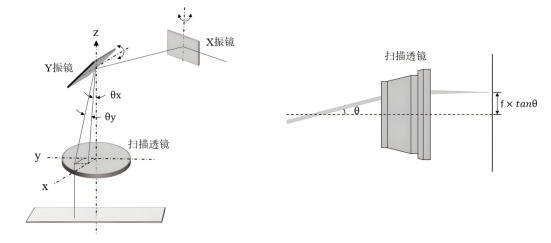 二维振镜扫描原理图.png 二维振镜扫描原理图.png