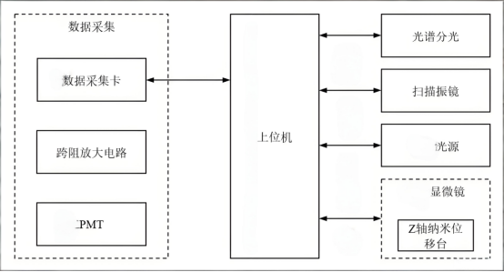 共聚焦成像系统构成示意图.png 共聚焦成像系统构成示意图.png