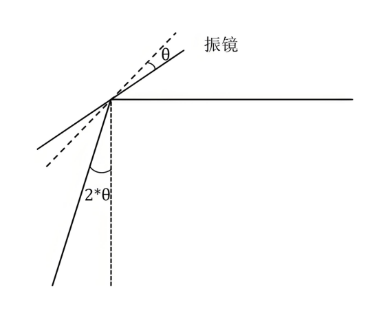 振镜反射角度示意图.png 振镜反射角度示意图.png
