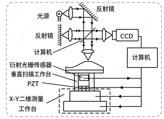 垂直扫描白光干涉法测量表面粗糙度原理图.png