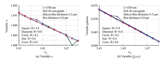 功能变量x和f(x，y)随波导结构变化的数值模拟.png