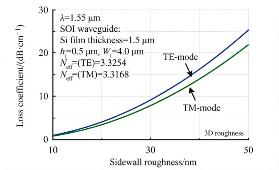 SOI波导在TE和TM模式下OPL系数a3D与SWR的数值模拟.png