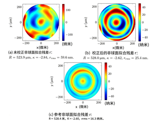 强非球面在修正前(a)、修正后(b)及CSI测量结果(c)中的非球面贴合残余量。直径为480微米，最大斜率为21.7。修正后CM测量结果的残余形状在定性上与参考结果相似，这意味着两者都为工艺改进提供了相同的反馈信息.png