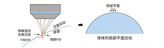 采用的局部平面近似方法的示意图。左侧可见，由于表面曲率较小，带有畸变的像差PSF对球面和局部平面近似方法造成的误差几乎相同。换言之，表面曲率对光与表面相互作用的影响被忽略了。右侧展示了针对球体进行局部平面近似的一个示例。.png