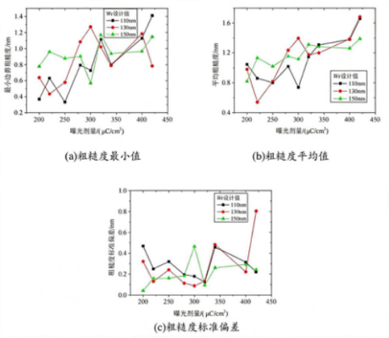 不同掩膜设计值下曝光剂量与边界粗糙度的关系.png 不同掩膜设计值下曝光剂量与边界粗糙度的关系.png