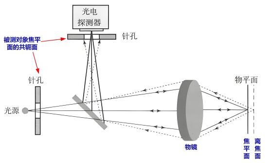 激光共聚焦显微镜构成.png