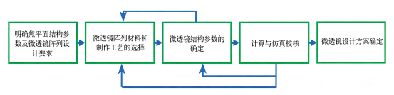 微透镜结构参数设计流程.png