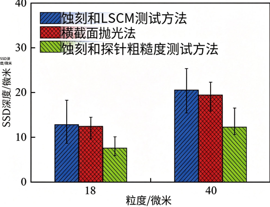 两种化学蚀刻方法与截面抛光法测量的 SSD 深度比较.png