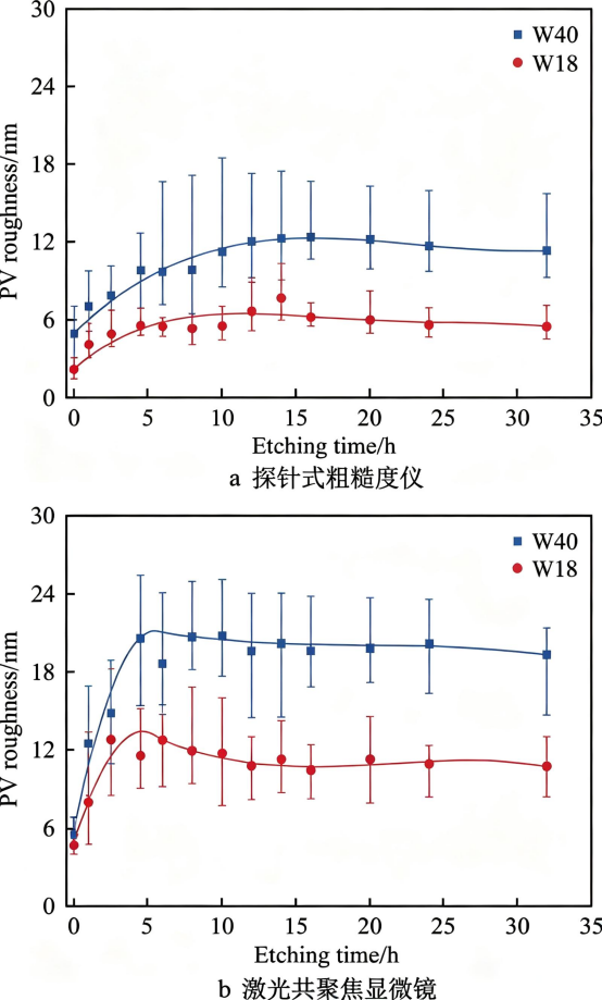 蚀刻表面 PV 粗糙度随蚀刻时间的变化.png