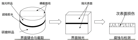 截面抛光法检测亚表面损伤流程.png