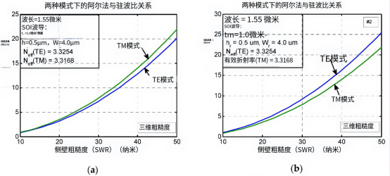 SOI 波导的光损耗系数与 SWR 的关系模拟，针对两种 SWR 结构：（a）2D SWR，（b）3D-SWR.png