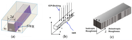 绝缘体上硅 (SOI) 波导的侧壁粗糙度 (SWR)： ( a ) 具有 SWR 的三维 ( 3-D ) 等效矩形波导示意图； ( b ) ICP 刻蚀波导侧壁； ( c ) x 和 z 坐标处的 SWR 分布.png