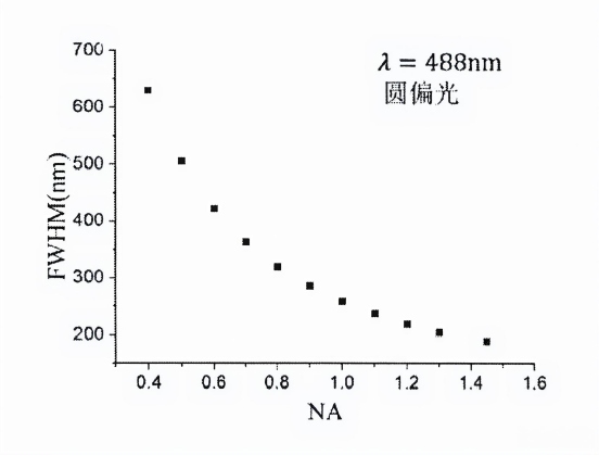 照明点扩散函数的半高全宽（FWHM）随数值孔径的变化，λ=488 nm 圆偏光.png