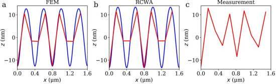 L = 0.4 µm 矩形光栅的重建轮廓，依次为 FEM、RCWA 与实测.png