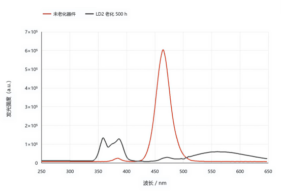 出光腔面 CL 光谱：良好芯片峰值位于 465 nm，失效芯片峰值蓝移、强度下降并出现双峰.png