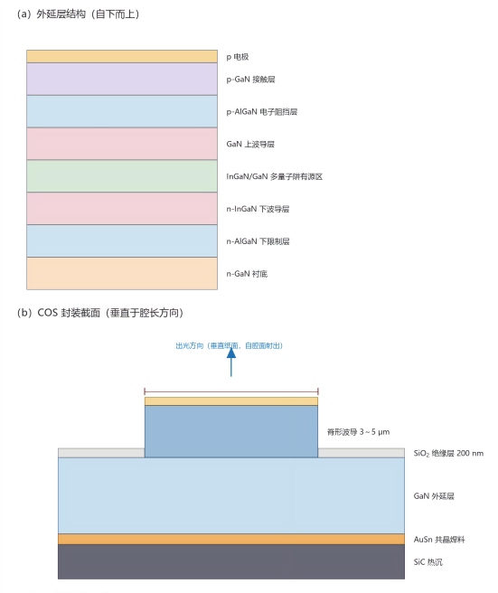 蓝光激光芯片外延层结构与 COS 封装截面示意.png